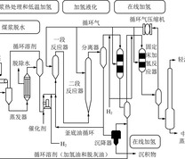 日本褐煤液化公司改进的BCL工艺