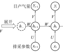 RNN结构及其隐含层单元展开