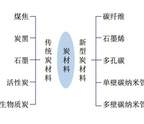 DRM反应中常见的炭材料种类