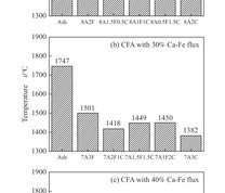 不同钙铁添加量粉煤灰完全液相温度
