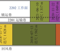 2201、2202工作面采掘布置