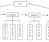 LIMS系统检测业务流程图