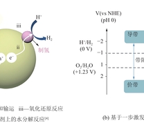 太阳能光催化分解水微观反应过程