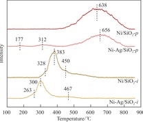 Ni-Ag/SiO2和Ni/SiO2前驱体的H2-TPR谱图