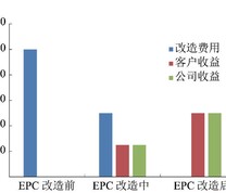 EPC效益分配模式