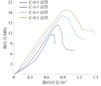 多级围压条件下煤试件偏应力-轴向应变曲线