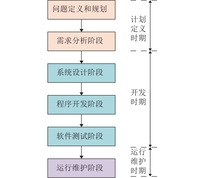 瀑布开发模型