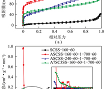 水热炭和多孔炭的N2吸脱附等温线及孔径分布
