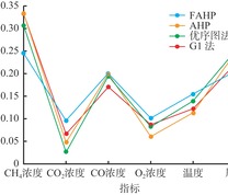 不同主观权重法计算结果对比曲线