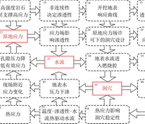 煤炭地下气化影响因素及其相互关系(文献[17])