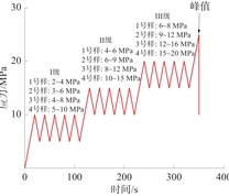 循环梯度加载力学途径示意图