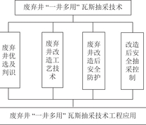 废弃井“一井多用”瓦斯抽采技术思路