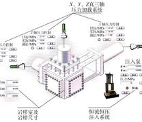 大尺寸真三轴压裂模拟系统示意