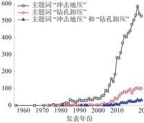 中国知网中的相关文献收录情况