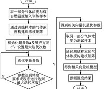 基于RVM的煤自燃预测流程