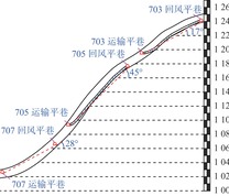 七采区内工作面剖面位置关系