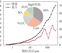 尾砂颗粒直径分布和化学组成