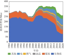 农村居民生活能源堆栈
注：电力折算标准煤采用电热当量法。