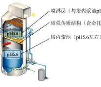 改造前吸收塔配置及pH控制示意