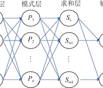 广义回归神经网络的结构原理