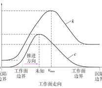 参数c和参数k的变化规律示意