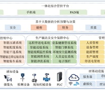 智能化选煤厂架构体系