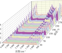 煤矸石低温氧化过程红外3D谱图