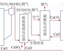 基于钙循环的循环流化床锅炉烟气CO2／SO2／NO联合脱除流程