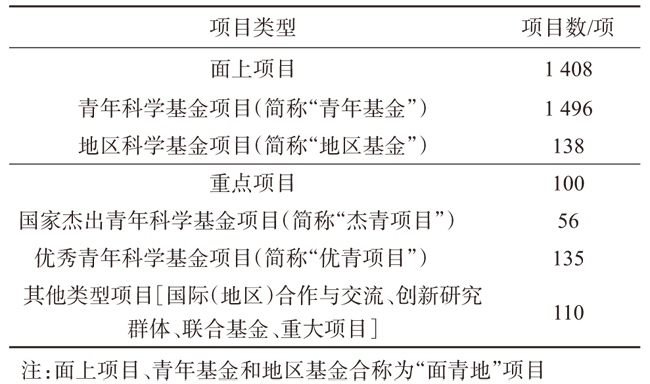 2020年度地球科学领域地质学学科基金项目评审与成果分析_任建国-1.jpg