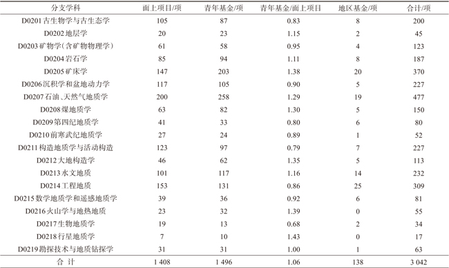 2020年度地球科学领域地质学学科基金项目评审与成果分析_任建国-2.jpg