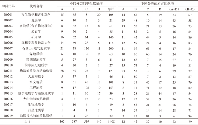 面上项目分类申报情况.jpg