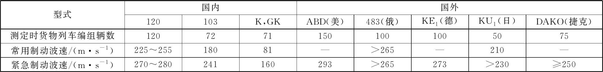 货车制动机的制动波速对比.jpg