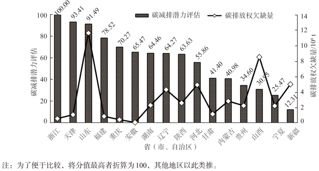 巴黎协定下中国碳排放权省域分配及减排潜力评估研究_田云-10.jpg