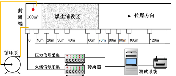 图3 巷道瓦斯煤尘爆炸实验布置图.jpg