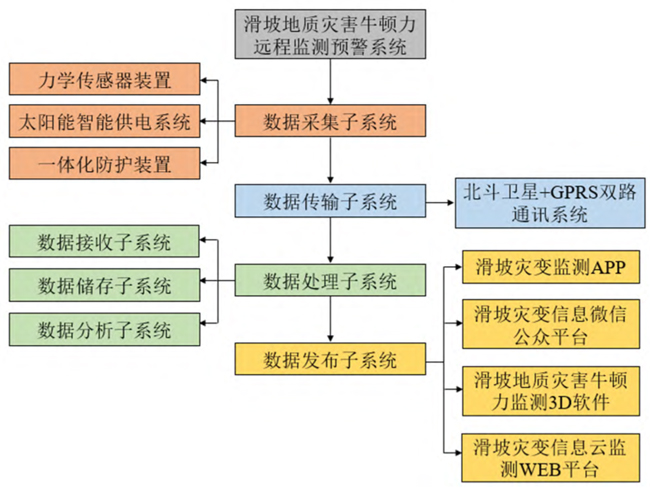 滑坡地质灾害牛顿力远程监测预警系统及工程应用_何满潮-6.jpg