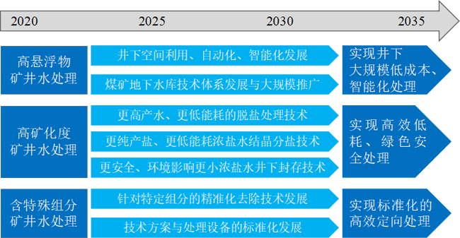 我国煤矿矿井水利用技术发展趋势.jpg