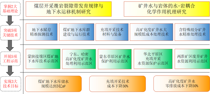 2035我国矿井水保护与利用工程科技发展技术路线.jpg