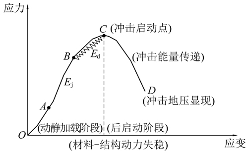 冲击地压启动载荷条件.jpg