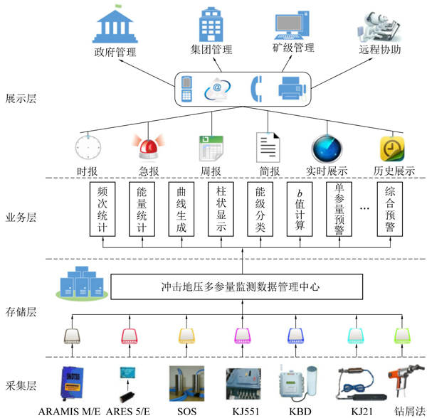 冲击地压监测预警平台框架.jpg