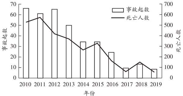 2010—2019 年我国煤矿瓦斯事故统计数据.jpg