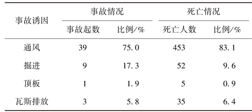 瓦斯爆炸诱发原因基本情况.jpg