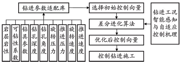 钻孔机器人钻进工况智能感知与自适应控制机理研究-3.jpg