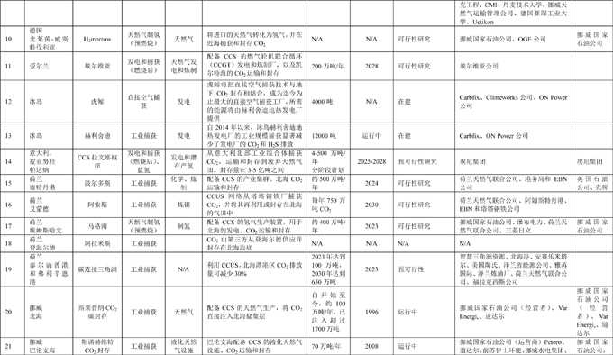 欧洲与北美55个碳减排关键技术：碳捕获/利用和存储技术(CCUS)项目详情