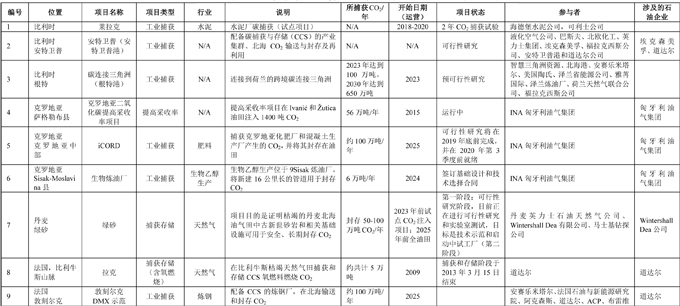 欧洲与北美55个碳减排关键技术：碳捕获/利用和存储技术(CCUS)项目详情