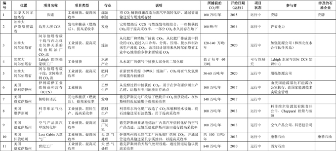 欧洲与北美55个碳减排关键技术：碳捕获/利用和存储技术(CCUS)项目详情