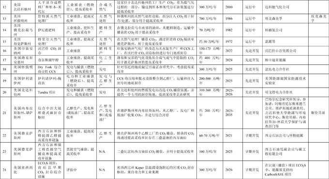 欧洲与北美55个碳减排关键技术：碳捕获/利用和存储技术(CCUS)项目详情