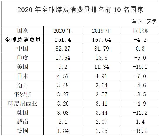 《BP世界能源统计年鉴》发布：2020年全球煤炭生产和消费量分别下降5.1%和4.2%