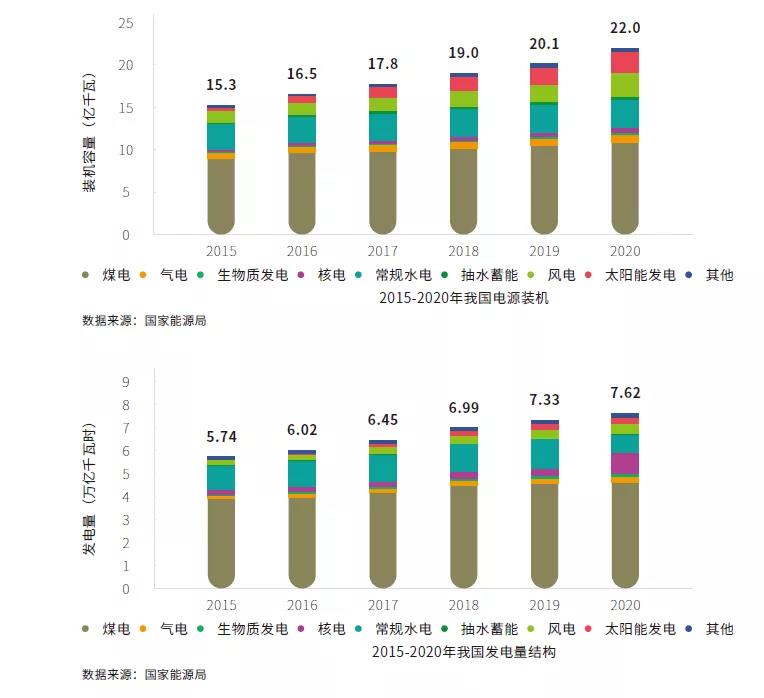 截至2020年底煤电装机10.8亿千瓦 占比降至50%以下