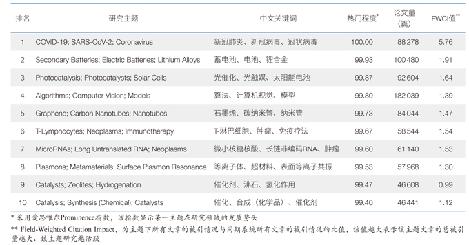 数据资讯所属研究主题前10位表格.jpg