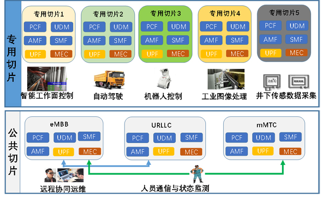 面向煤矿智能化的5G网络切片参考架构.jpg